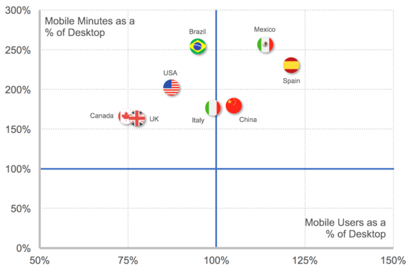 Dispositivos móveis (smartphones e tablets) representam mais de 60% do tempo investido no digital em vários países.